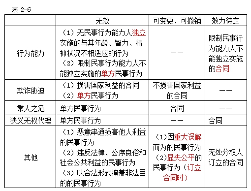 民事法律行为