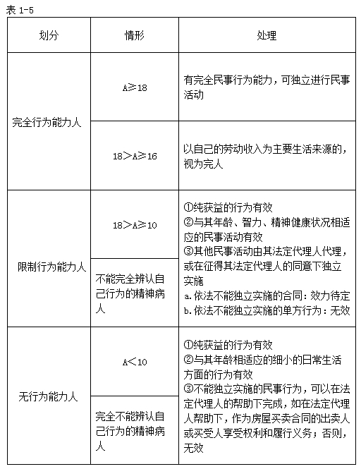 注册会计师《经济法》知识点:法律关系的主体