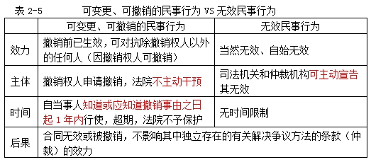 无效可变更可撤销及效力待定的民事行为